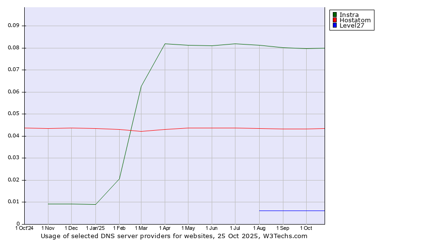 Historical trends in the usage of Instra vs. Hostatom vs. Level27