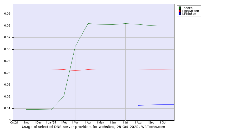Historical trends in the usage of Instra vs. Hostatom vs. LPMotor