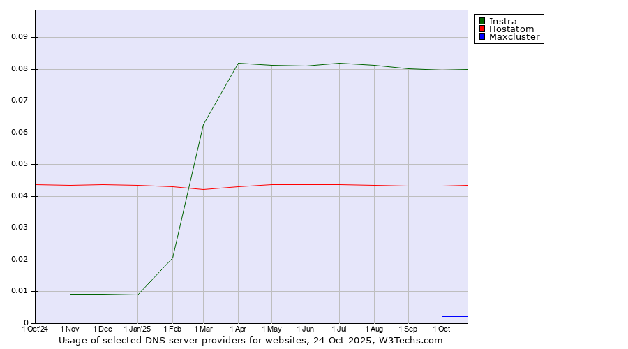 Historical trends in the usage of Instra vs. Hostatom vs. Maxcluster