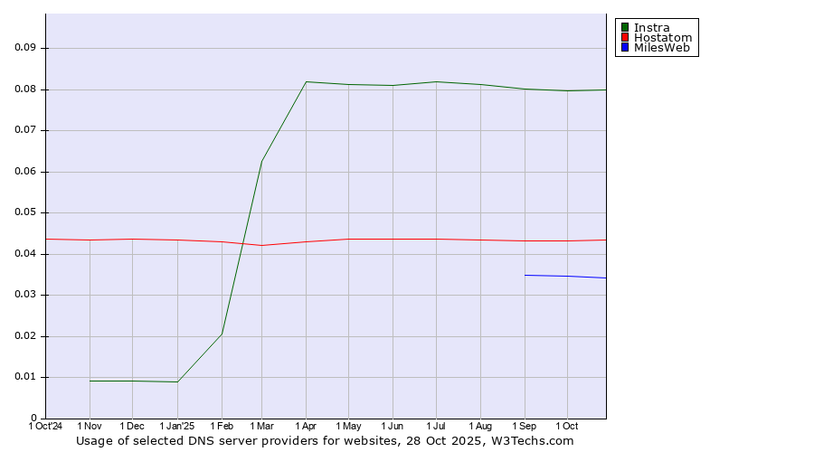 Historical trends in the usage of Instra vs. Hostatom vs. MilesWeb