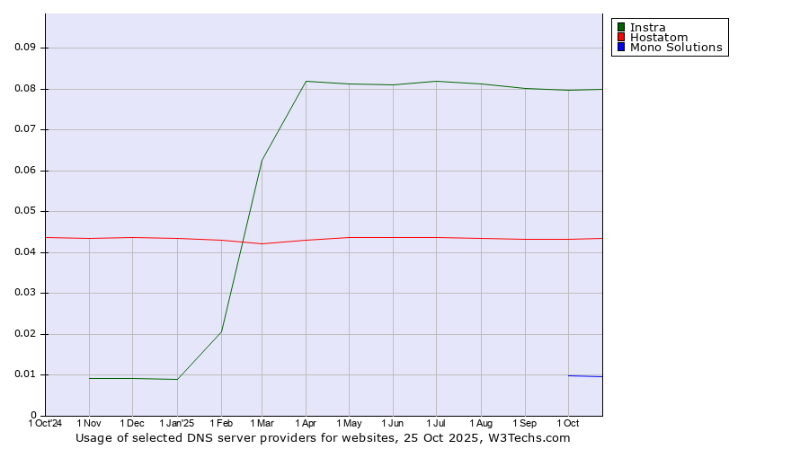 Historical trends in the usage of Instra vs. Hostatom vs. Mono Solutions