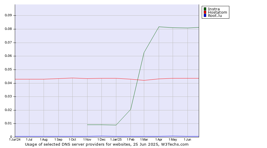 Historical trends in the usage of Instra vs. Hostatom vs. Root.lu