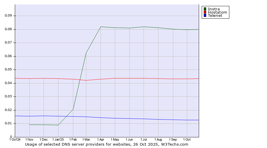 Historical trends in the usage of Instra vs. Hostatom vs. Telenet