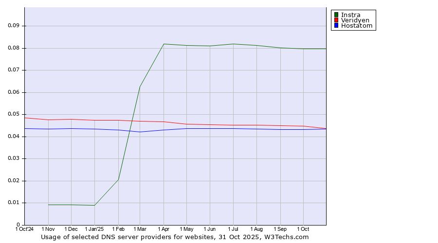 Historical trends in the usage of Instra vs. Veridyen vs. Hostatom
