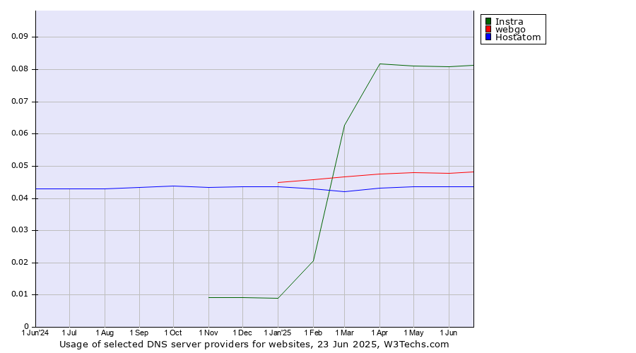 Historical trends in the usage of Instra vs. webgo vs. Hostatom