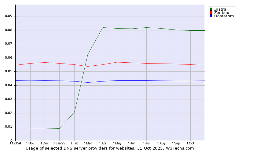 Historical trends in the usage of Instra vs. Zenbox vs. Hostatom
