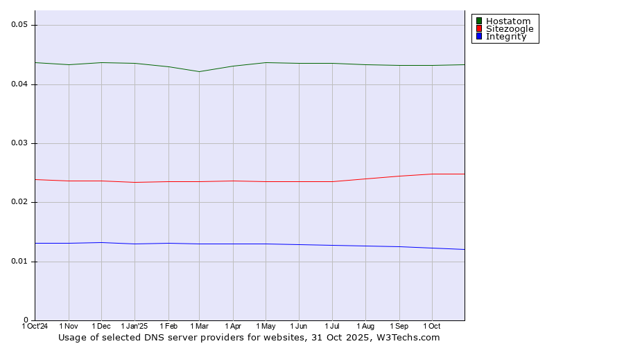 Historical trends in the usage of Hostatom vs. Sitezoogle vs. Integrity