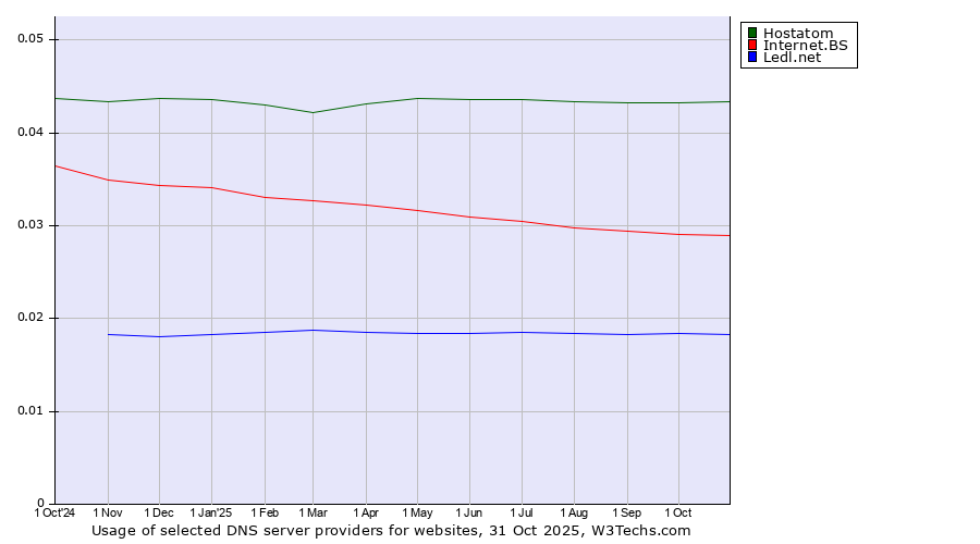 Historical trends in the usage of Hostatom vs. Internet.BS vs. Ledl.net