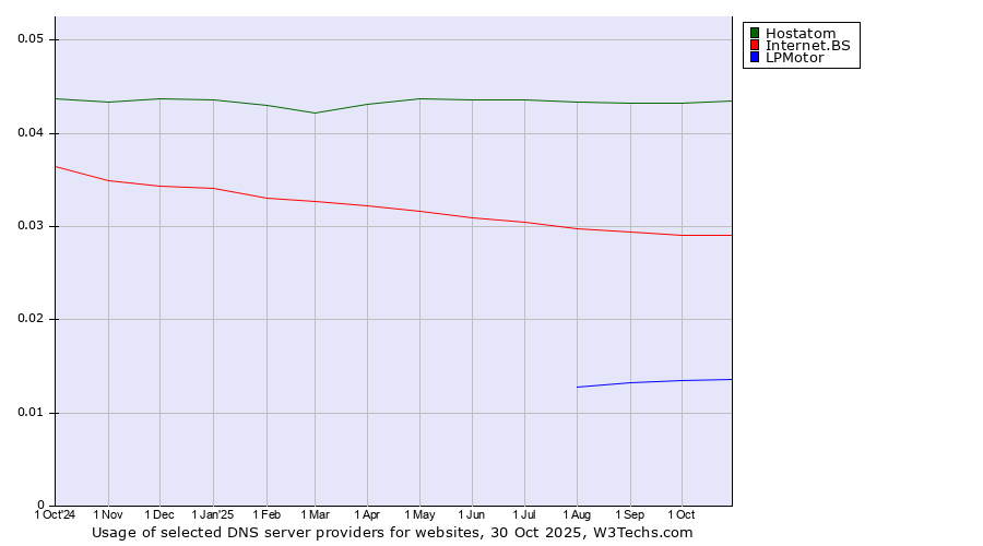 Historical trends in the usage of Hostatom vs. Internet.BS vs. LPMotor