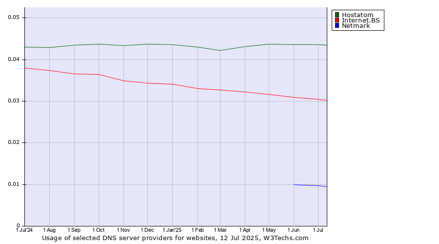 Historical trends in the usage of Hostatom vs. Internet.BS vs. Netmark