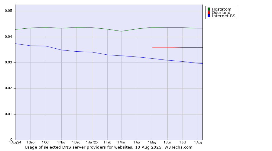 Historical trends in the usage of Hostatom vs. Oderland vs. Internet.BS