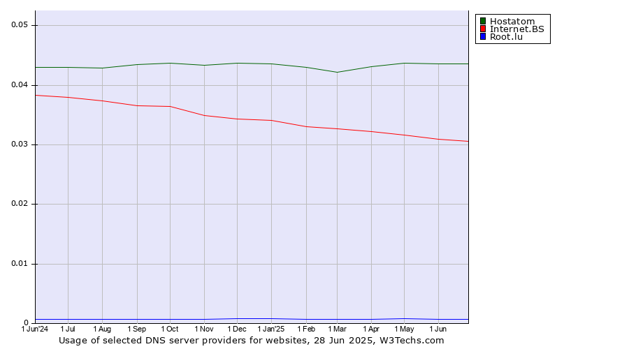Historical trends in the usage of Hostatom vs. Internet.BS vs. Root.lu