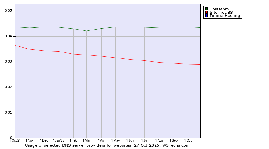 Historical trends in the usage of Hostatom vs. Internet.BS vs. Timme Hosting