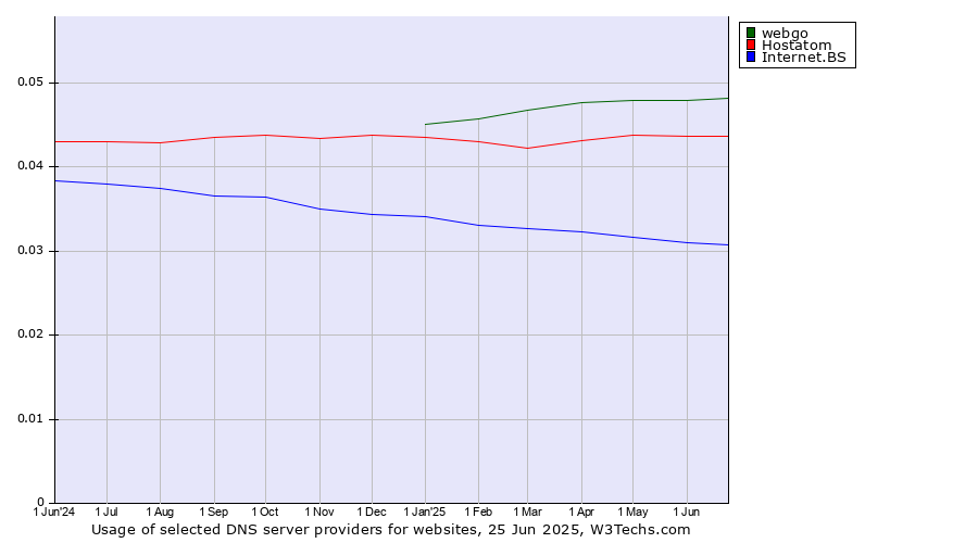 Historical trends in the usage of webgo vs. Hostatom vs. Internet.BS