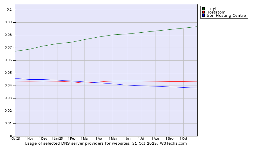 Historical trends in the usage of LH.pl vs. Hostatom vs. Iron Hosting Centre