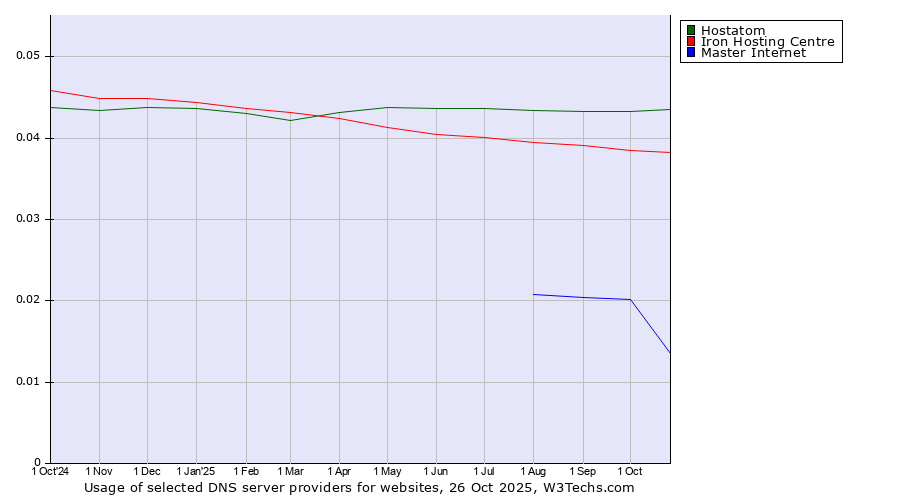 Historical trends in the usage of Hostatom vs. Iron Hosting Centre vs. Master Internet