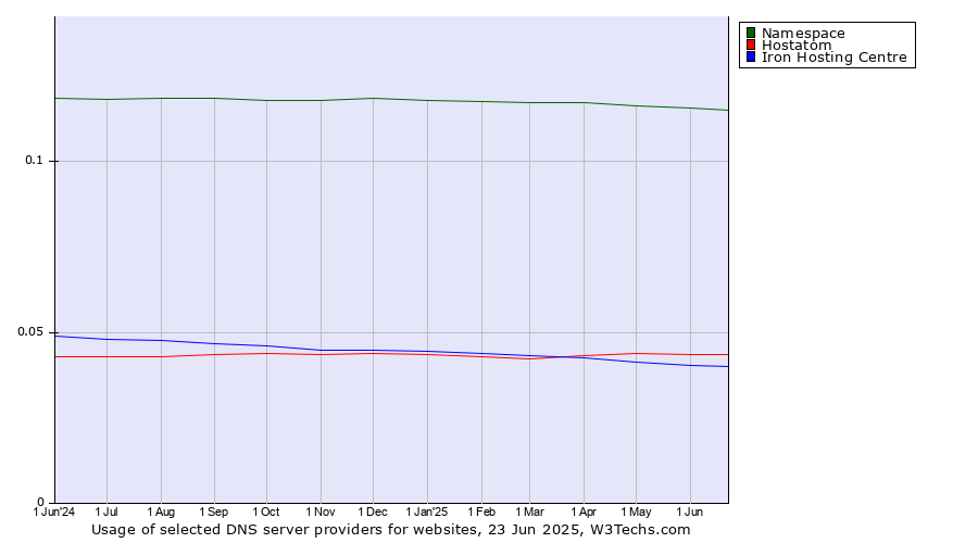 Historical trends in the usage of Namespace vs. Hostatom vs. Iron Hosting Centre