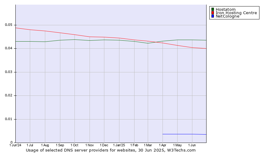 Historical trends in the usage of Hostatom vs. Iron Hosting Centre vs. NetCologne