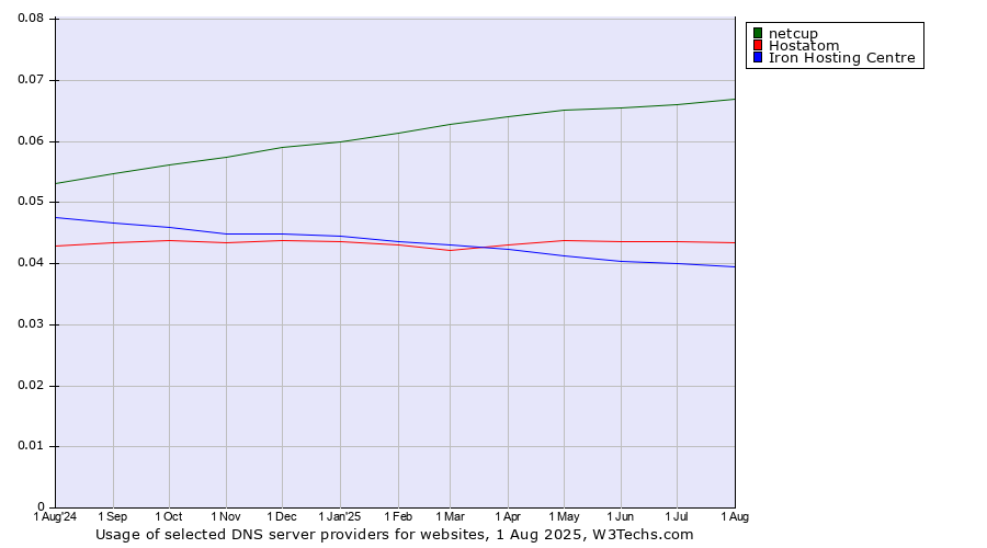 Historical trends in the usage of netcup vs. Hostatom vs. Iron Hosting Centre