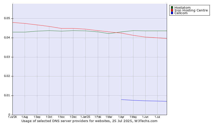 Historical trends in the usage of Hostatom vs. Iron Hosting Centre vs. Cellcom