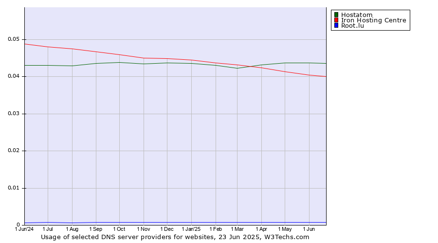 Historical trends in the usage of Hostatom vs. Iron Hosting Centre vs. Root.lu