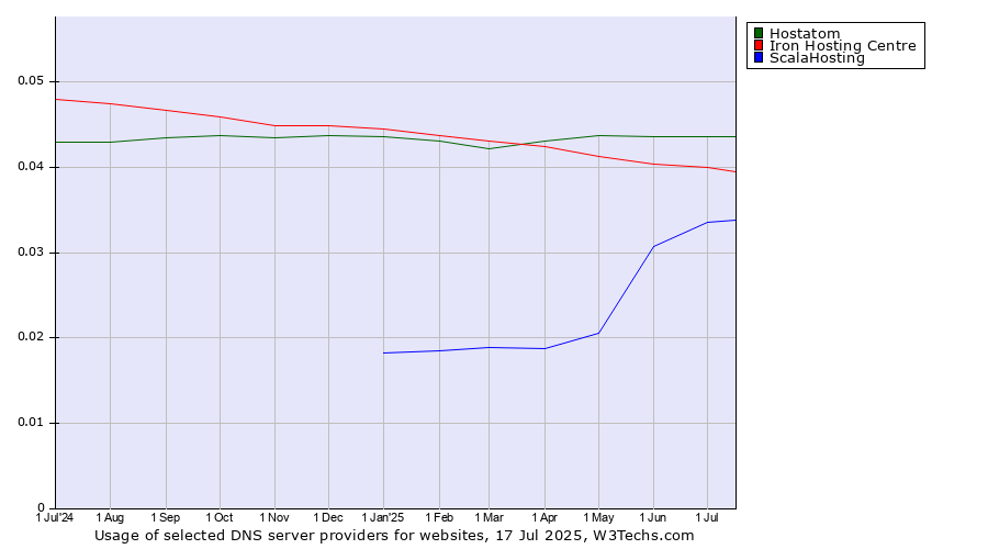 Historical trends in the usage of Hostatom vs. Iron Hosting Centre vs. ScalaHosting