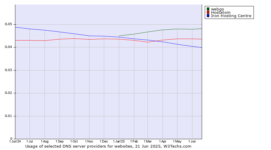 Historical trends in the usage of webgo vs. Hostatom vs. Iron Hosting Centre
