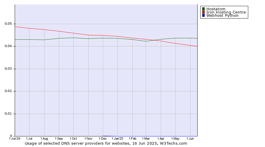 Historical trends in the usage of Hostatom vs. Iron Hosting Centre vs. Webhost Python