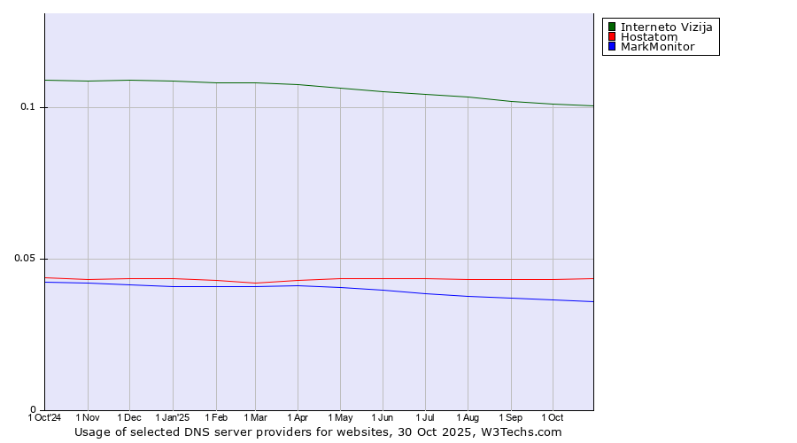 Historical trends in the usage of Interneto Vizija vs. Hostatom vs. MarkMonitor