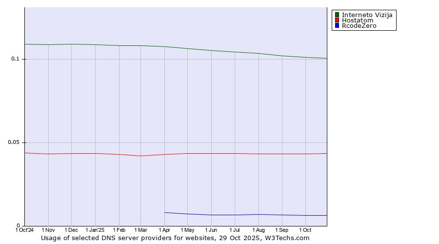 Historical trends in the usage of Interneto Vizija vs. Hostatom vs. RcodeZero