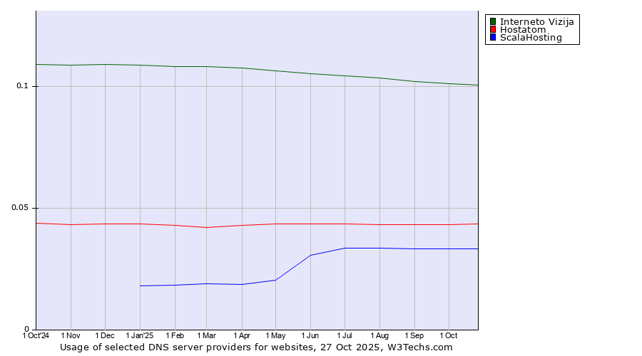 Historical trends in the usage of Interneto Vizija vs. Hostatom vs. ScalaHosting