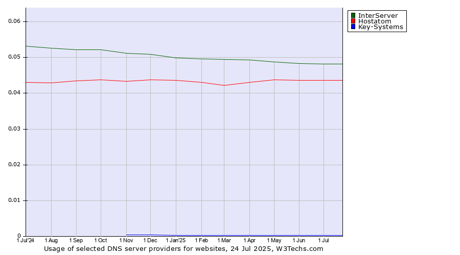 Historical trends in the usage of InterServer vs. Hostatom vs. Key-Systems