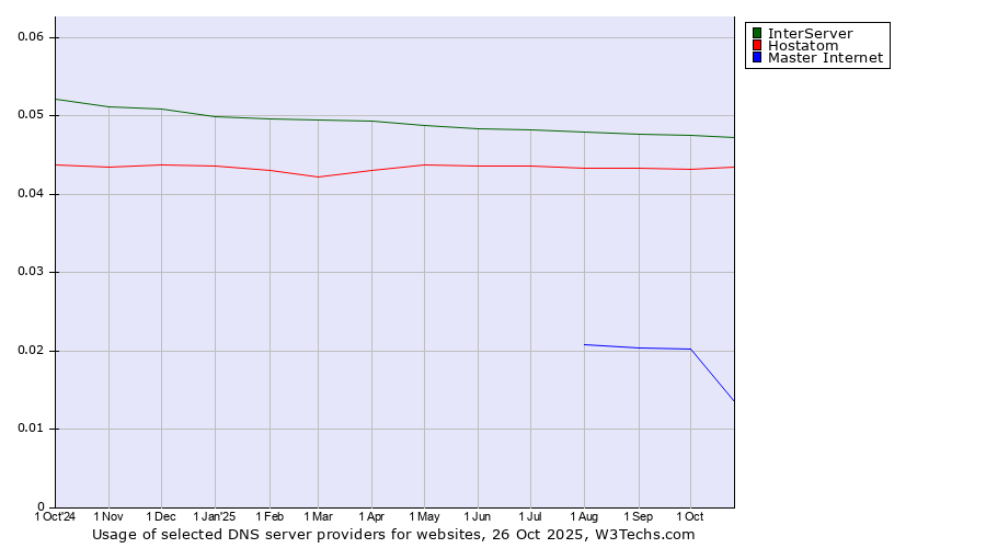 Historical trends in the usage of InterServer vs. Hostatom vs. Master Internet