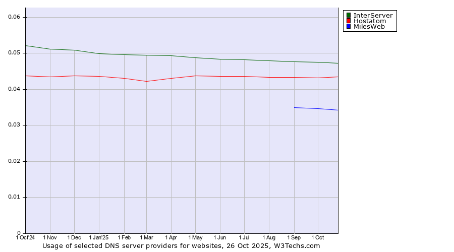 Historical trends in the usage of InterServer vs. Hostatom vs. MilesWeb