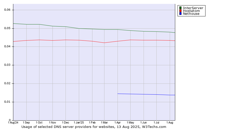 Historical trends in the usage of InterServer vs. Hostatom vs. Nethouse