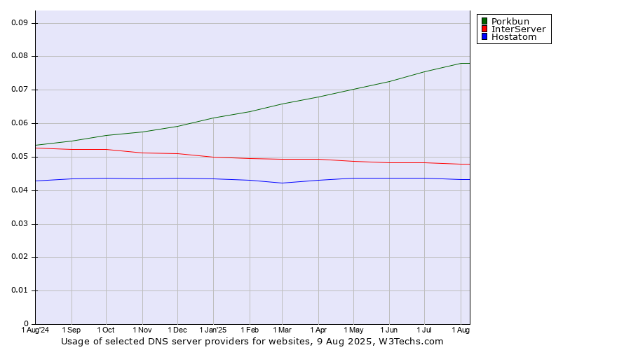 Historical trends in the usage of Porkbun vs. InterServer vs. Hostatom