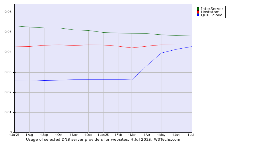 Historical trends in the usage of InterServer vs. Hostatom vs. QUIC.cloud