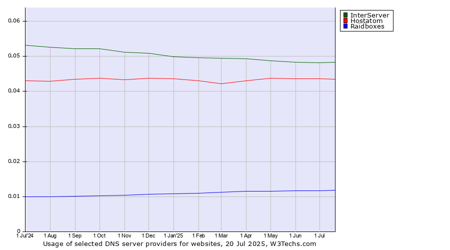 Historical trends in the usage of InterServer vs. Hostatom vs. Raidboxes