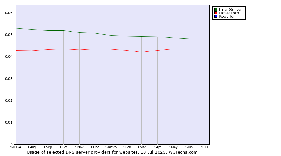 Historical trends in the usage of InterServer vs. Hostatom vs. Root.lu