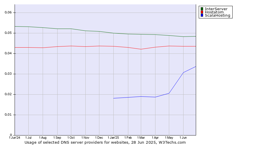 Historical trends in the usage of InterServer vs. Hostatom vs. ScalaHosting