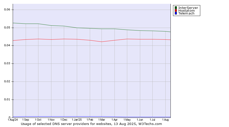 Historical trends in the usage of InterServer vs. Hostatom vs. Telemach