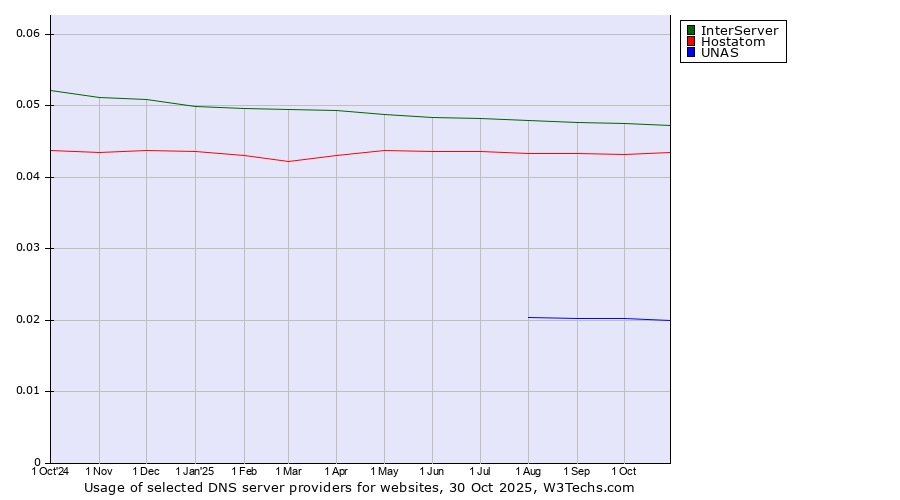 Historical trends in the usage of InterServer vs. Hostatom vs. UNAS