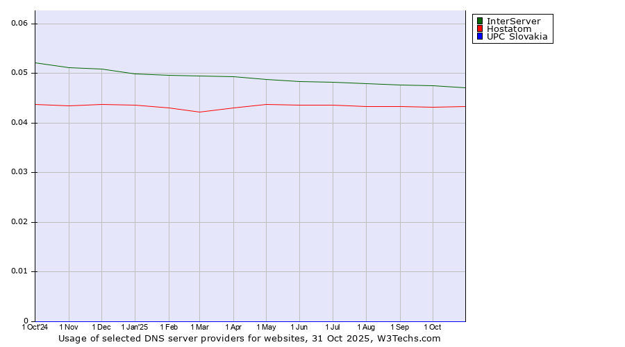 Historical trends in the usage of InterServer vs. Hostatom vs. UPC Slovakia