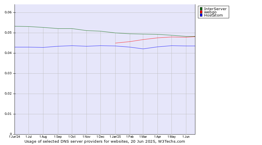 Historical trends in the usage of InterServer vs. webgo vs. Hostatom