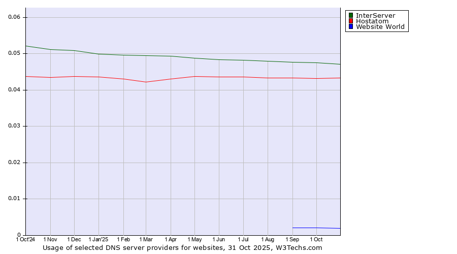 Historical trends in the usage of InterServer vs. Hostatom vs. Website World