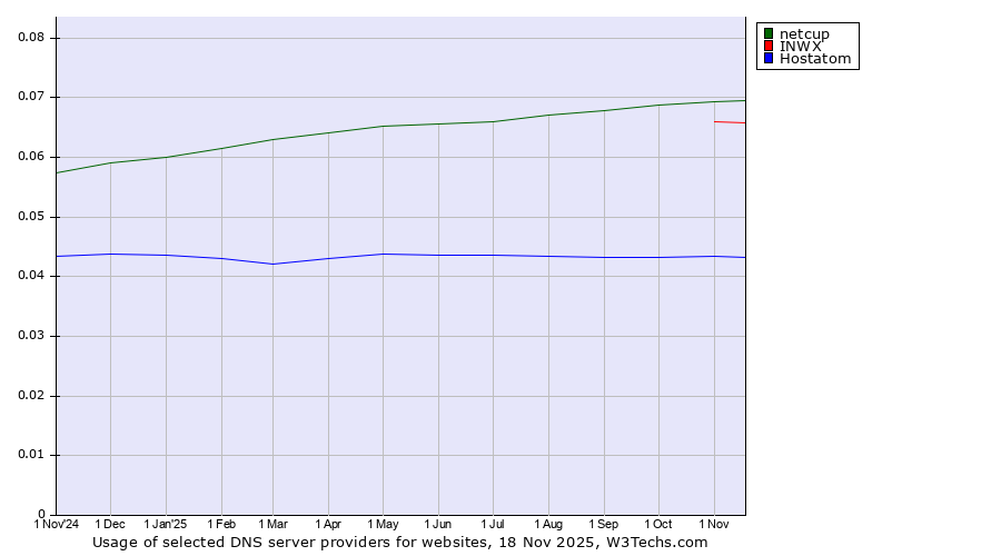Historical trends in the usage of netcup vs. INWX vs. Hostatom