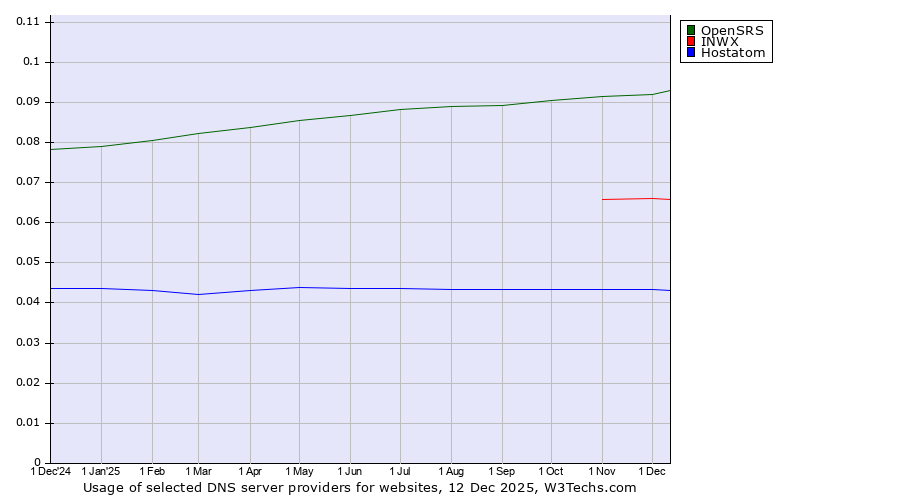 Historical trends in the usage of OpenSRS vs. INWX vs. Hostatom