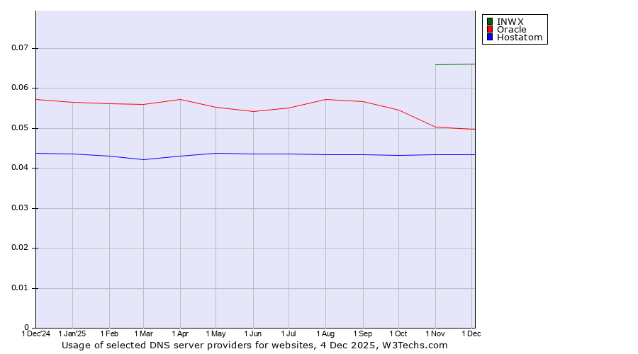 Historical trends in the usage of INWX vs. Oracle vs. Hostatom