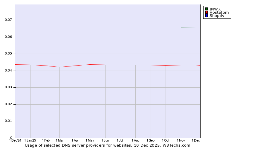 Historical trends in the usage of INWX vs. Hostatom vs. Shopify