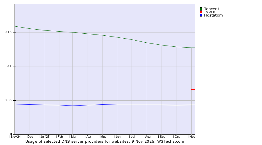 Historical trends in the usage of Tencent vs. INWX vs. Hostatom
